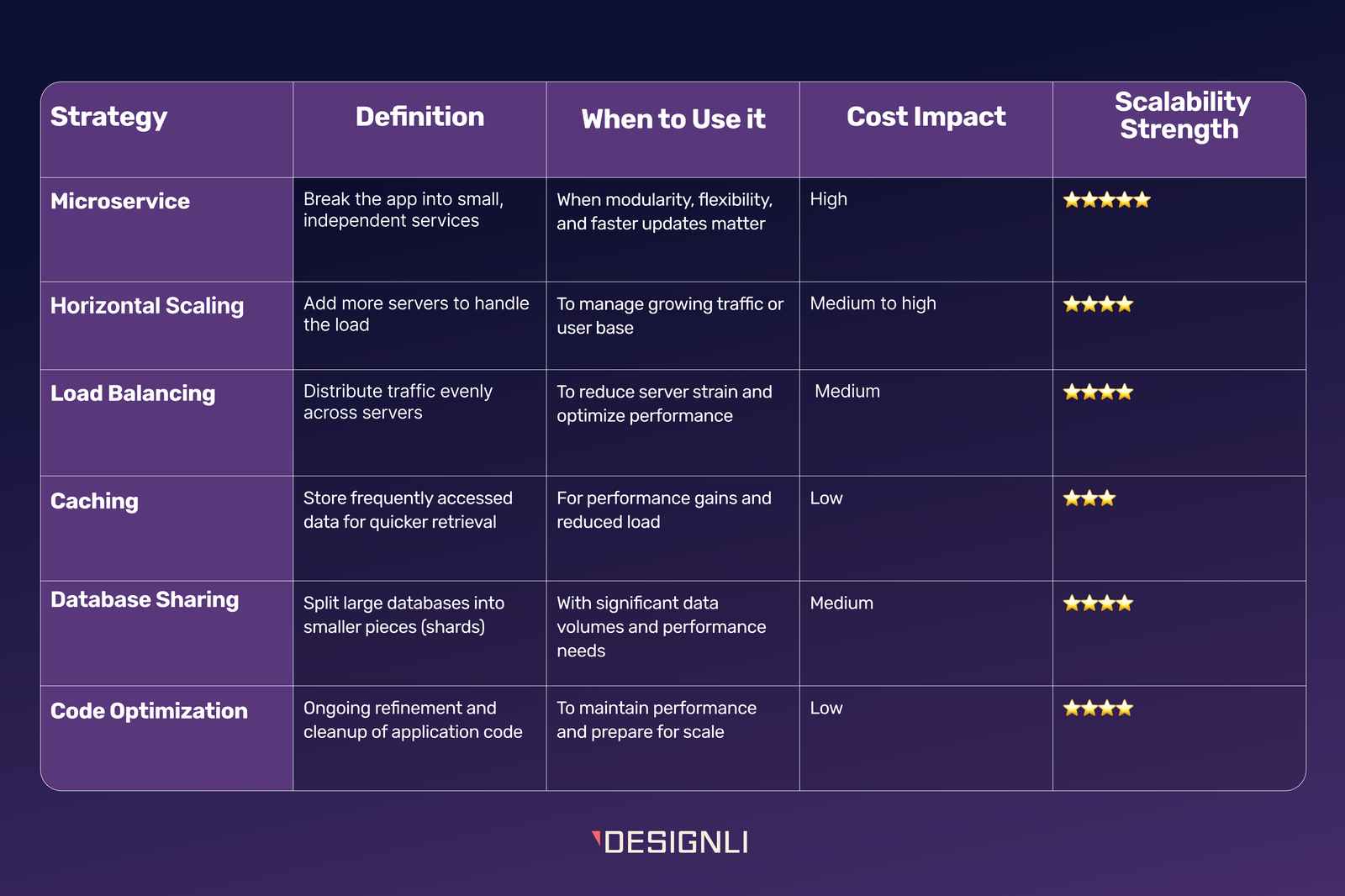 Table comparing scalability strategies, cost impact, and strength: microservices, scaling, caching, optimization.