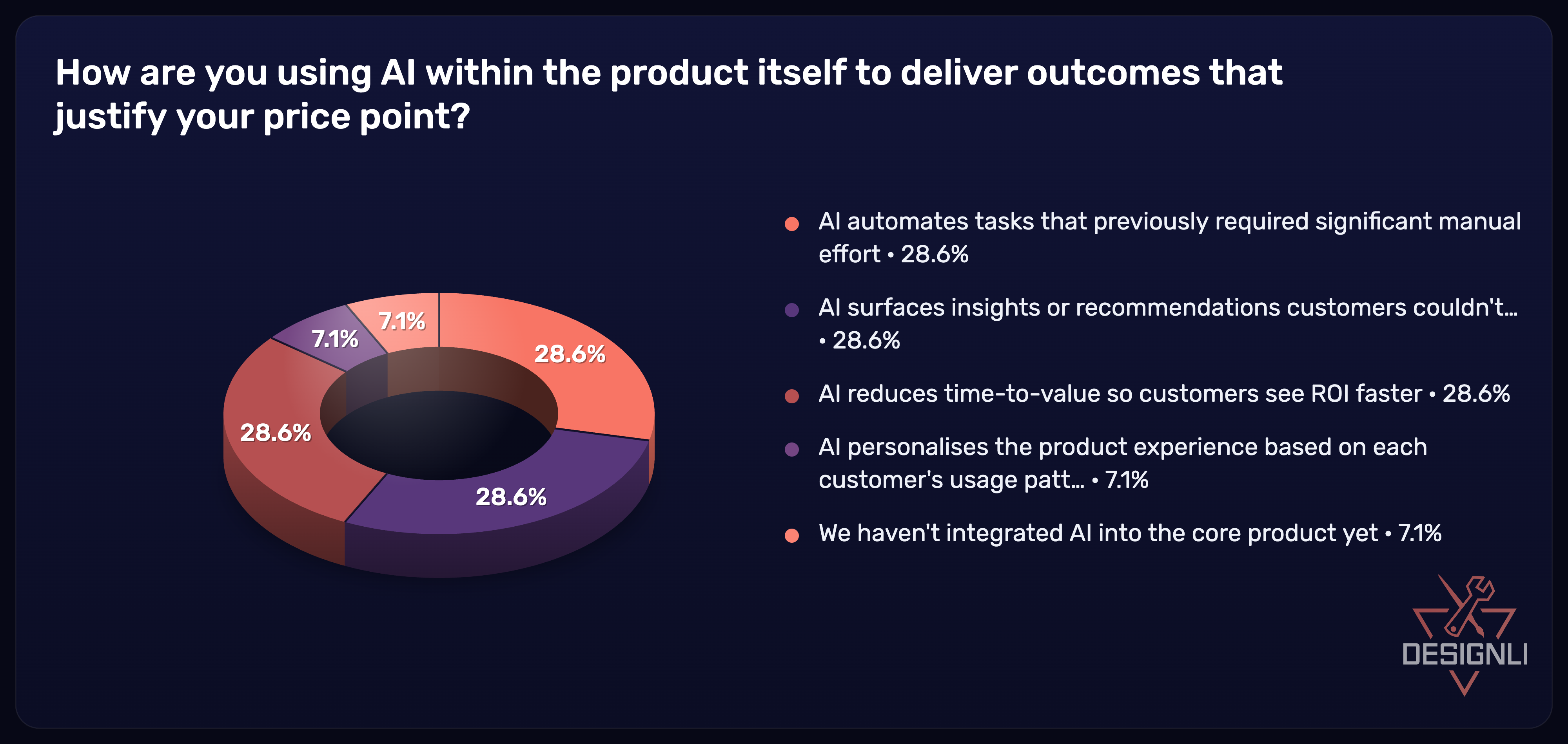 Survey results: how AI inside the product justifies price point.