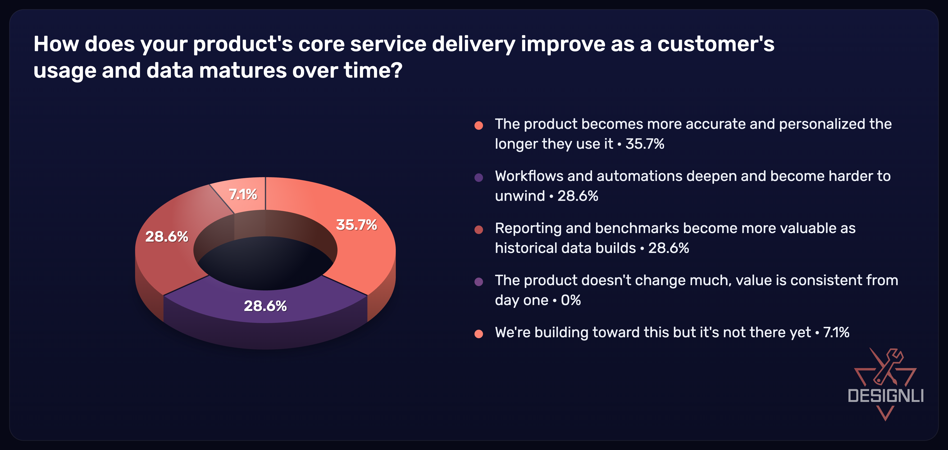 Survey results: how core service delivery compounds as customer usage matures.